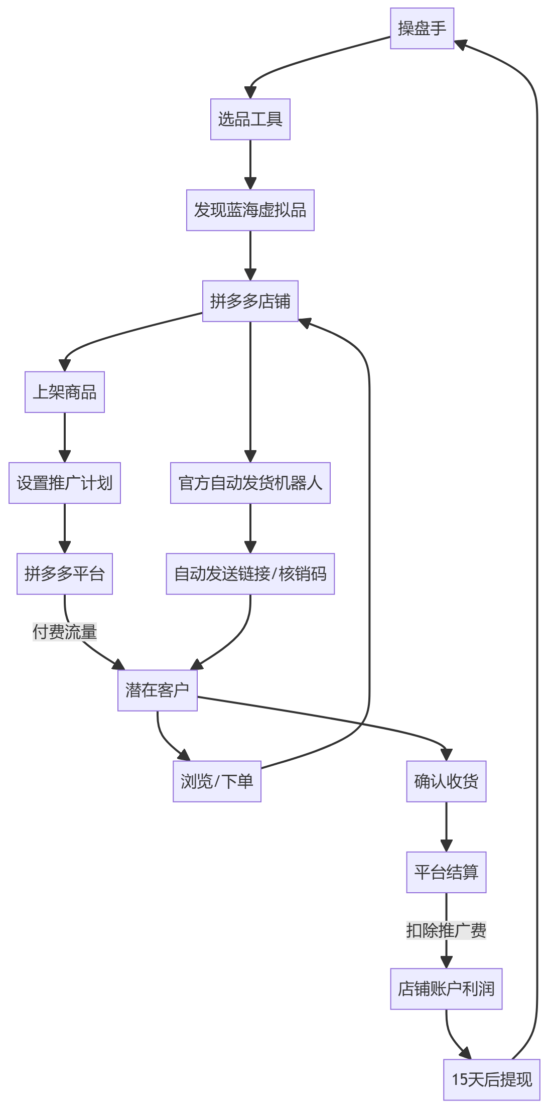 核心商业逻辑拆解